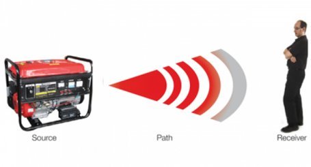 What area of noise control is possible to address? 